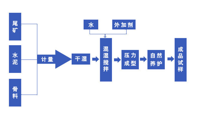 尾礦制磚生產工藝